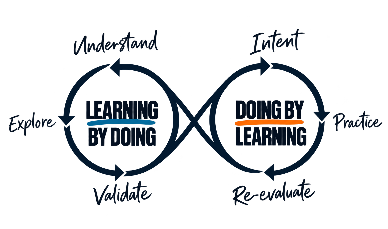 Diagram of the REPS learning loop as an infinity loop: the Learning by Doing cycle of Understand, Explore and Validate joins the Doing by Learning cycle of Intent, Practice and Re-evaluate.